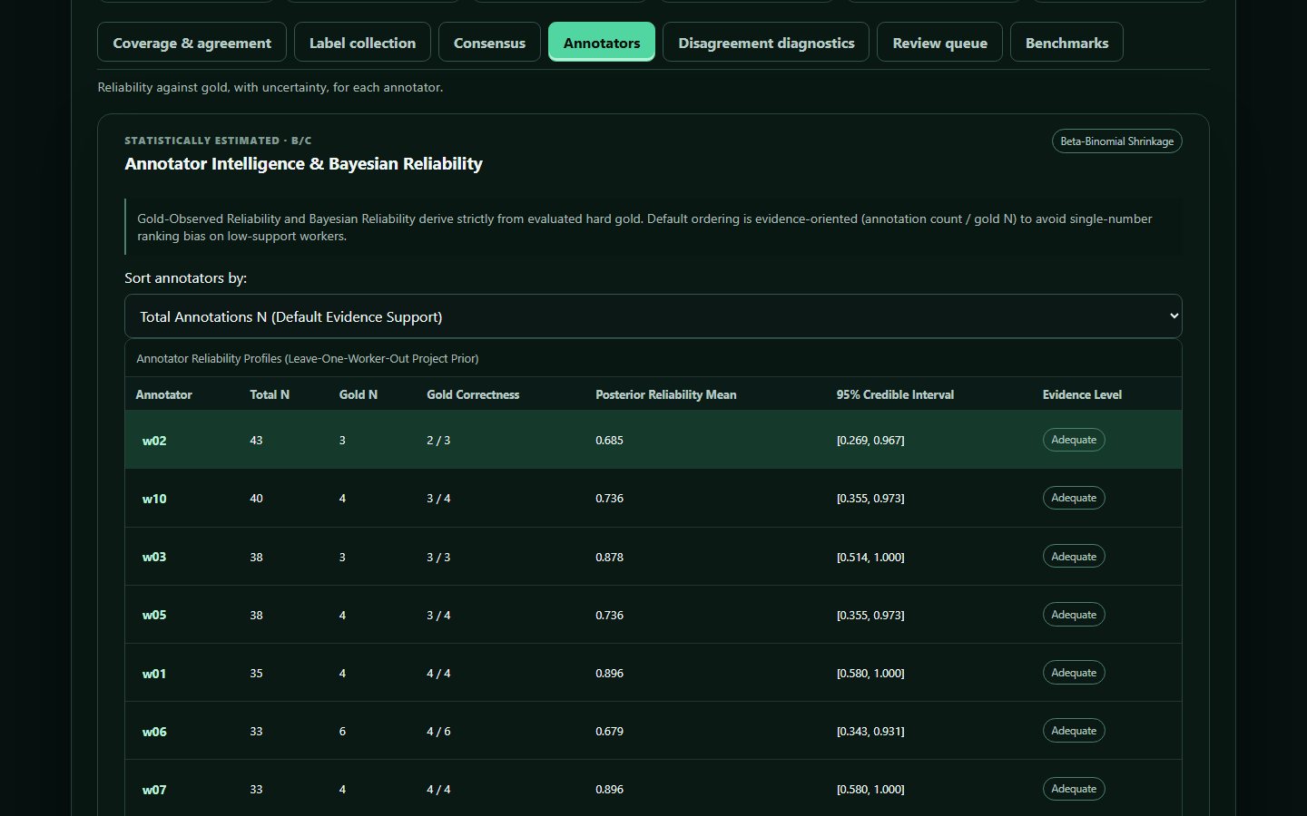 Annotator view with reliability estimates and credible intervals.