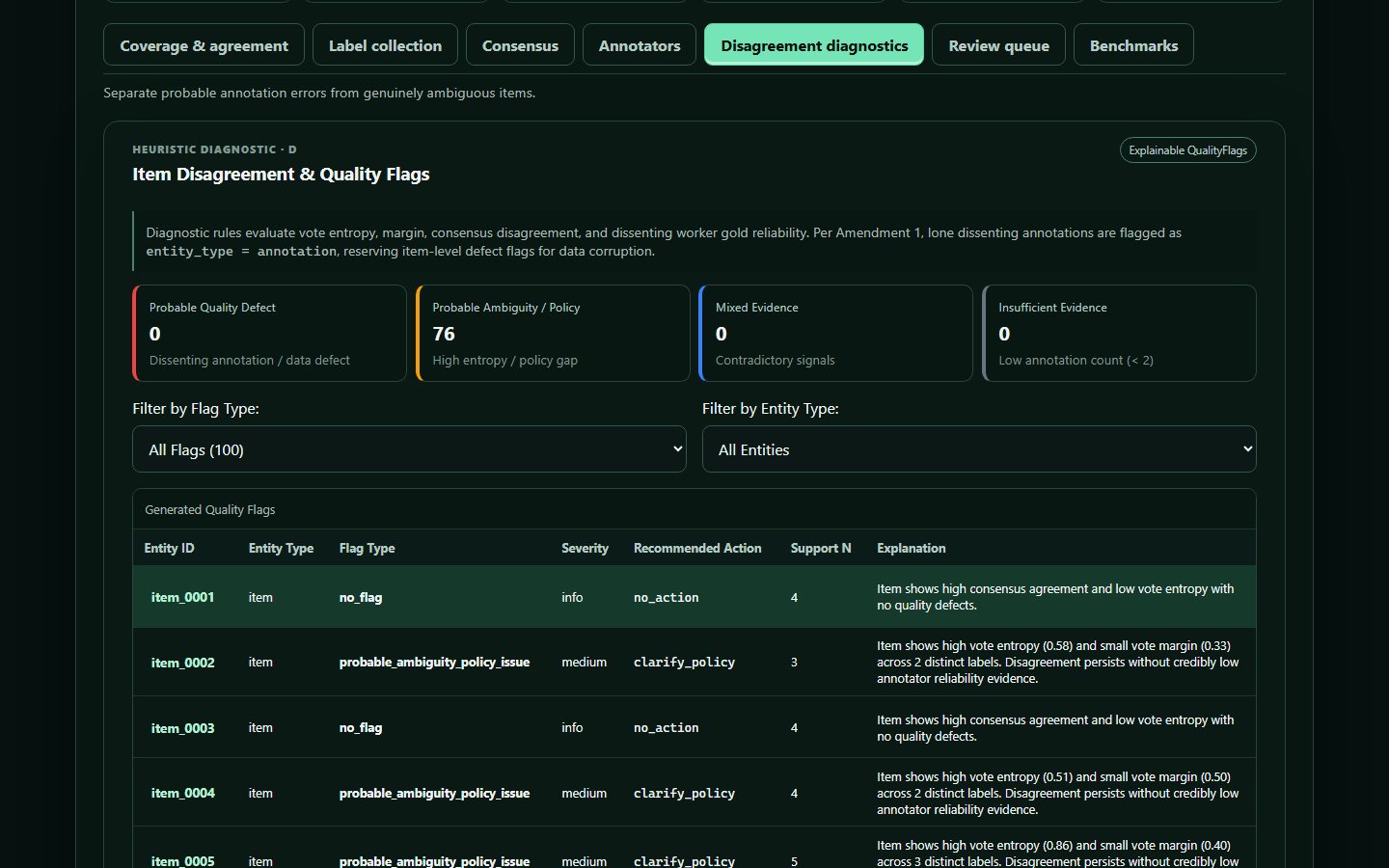Disagreement diagnostics view classifying flagged items.