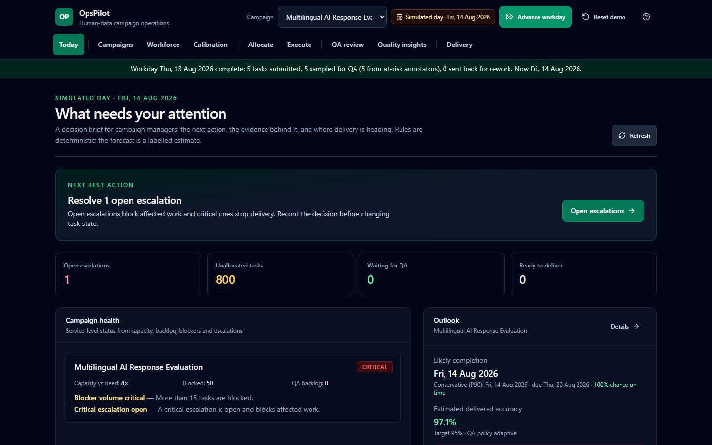 OpsPilot's Today view: a next-best-action card telling the manager to resolve one open escalation, campaign health marked critical with reasons, and a completion forecast.